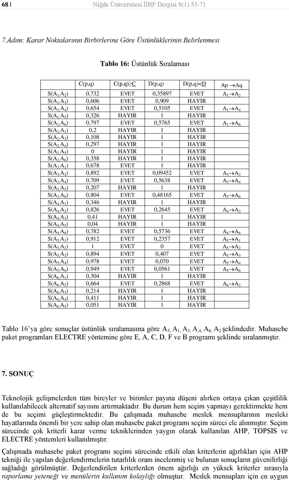 HAYIR S(A, A 4 ) 0,654 EVET 0,505 EVET A A 4 S(A, A 5 ) 0,326 HAYIR HAYIR S(A, A 6 ) 0,797 EVET 0,5765 EVET A A 6 S(A 2, A ) 0,2 HAYIR HAYIR S(A 2, A 3 ) 0,08 HAYIR HAYIR S(A 2, A 4 ) 0,297 HAYIR