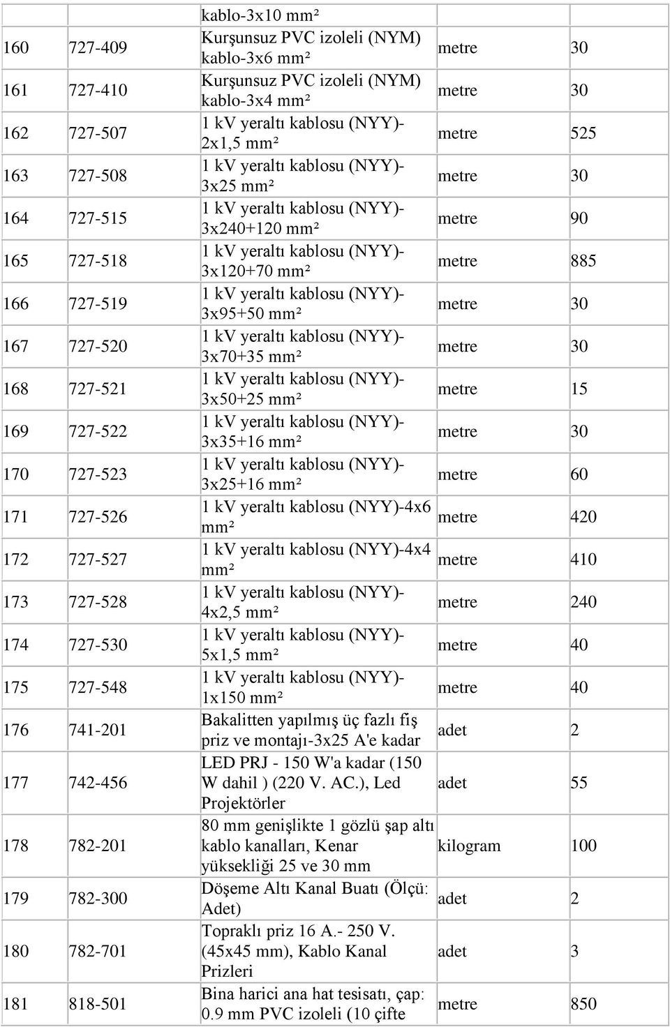 yeraltı kablosu (NYY)- 3x25 mm² metre 30 kv yeraltı kablosu (NYY)- 3x240+20 mm² metre 90 kv yeraltı kablosu (NYY)- 3x20+70 mm² metre 885 kv yeraltı kablosu (NYY)- 3x95+50 mm² metre 30 kv yeraltı