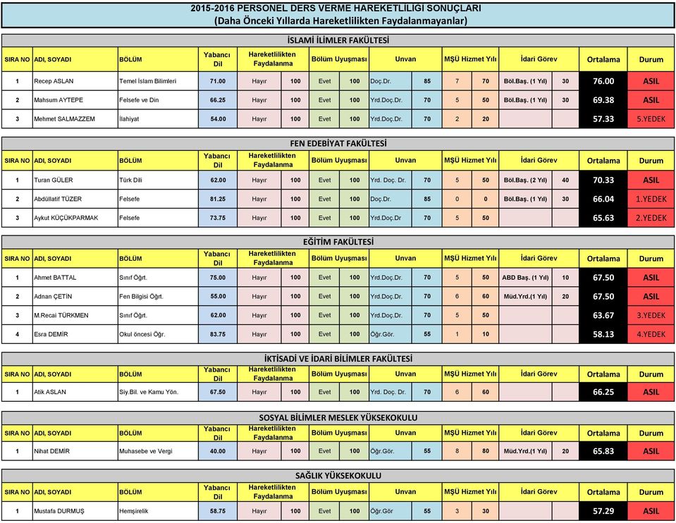 38 ASIL 3 Mehmet SALMAZZEM İlahiyat 54.00 Hayır 100 Evet 100 Yrd.Doç.Dr. 70 2 20 57.33 5.YEDEK FEN EDEBİYAT FAKÜLTESİ 1 Turan GÜLER Türk i 62.00 Hayır 100 Evet 100 Yrd. Doç. Dr. 70 5 50 Böl.Baş.