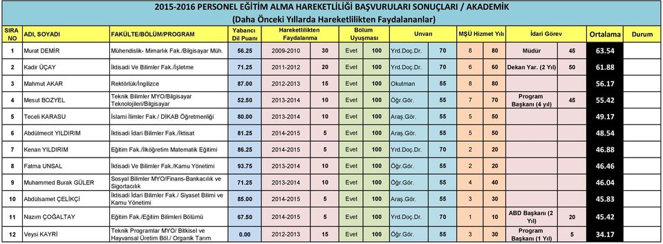 88 3 Mahmut AKAR Rektörlük/İngilizce 87.00 2012-2013 15 Evet 100 Okutman 55 8 80 56.17 4 Mesut BOZYEL Teknik Bilimler MYO/Bilgisayar Teknolojileri/Bilgisayar 52.50 2013-2014 10 Evet 100 Öğr.Gör.