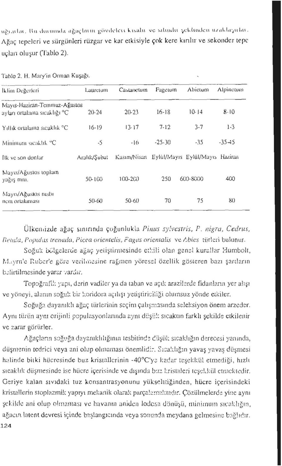 İklim Değerleri Laurctum Cailaıtclum Fagotum Abicium Alpiııctuni Mayıs-Haziran-Temmuz-Ağustos aylan ortalama sıcak lığı C 20-24 20-23 16-18 10-14 8-10 Yıllık onalama sıcaklık.