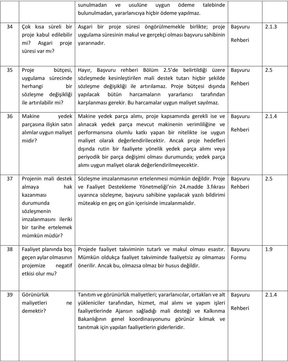 35 Proje bütçesi, uygulama sürecinde herhangi bir sözleşme değişikliği ile artırılabilir mi?