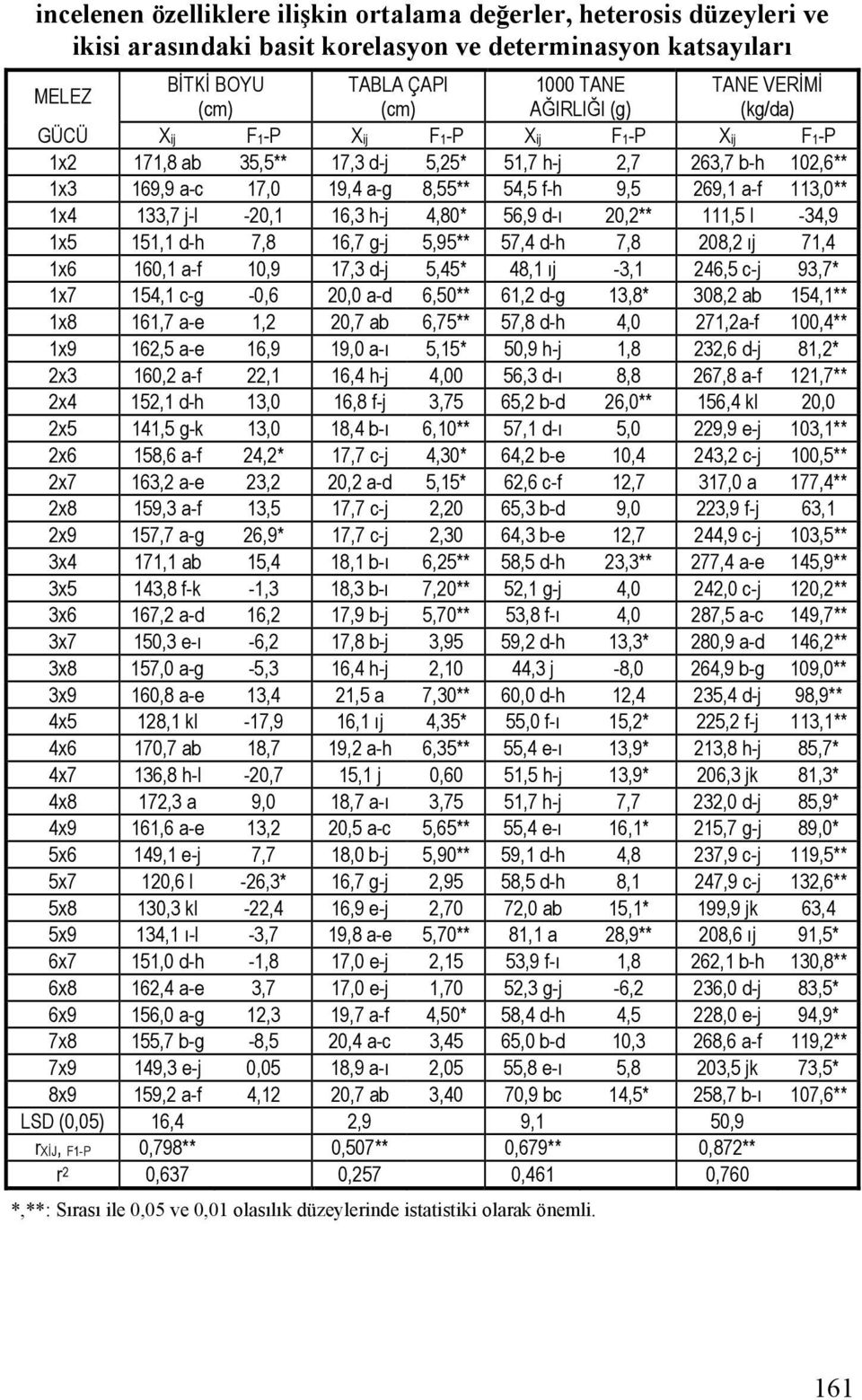 133,7 j-l -20,1 16,3 h-j 4,80* 56,9 d-ı 20,2** 111,5 l -34,9 1x5 151,1 d-h 7,8 16,7 g-j 5,95** 57,4 d-h 7,8 208,2 ıj 71,4 1x6 160,1 a-f 10,9 17,3 d-j 5,45* 48,1 ıj -3,1 246,5 c-j 93,7* 1x7 154,1 c-g