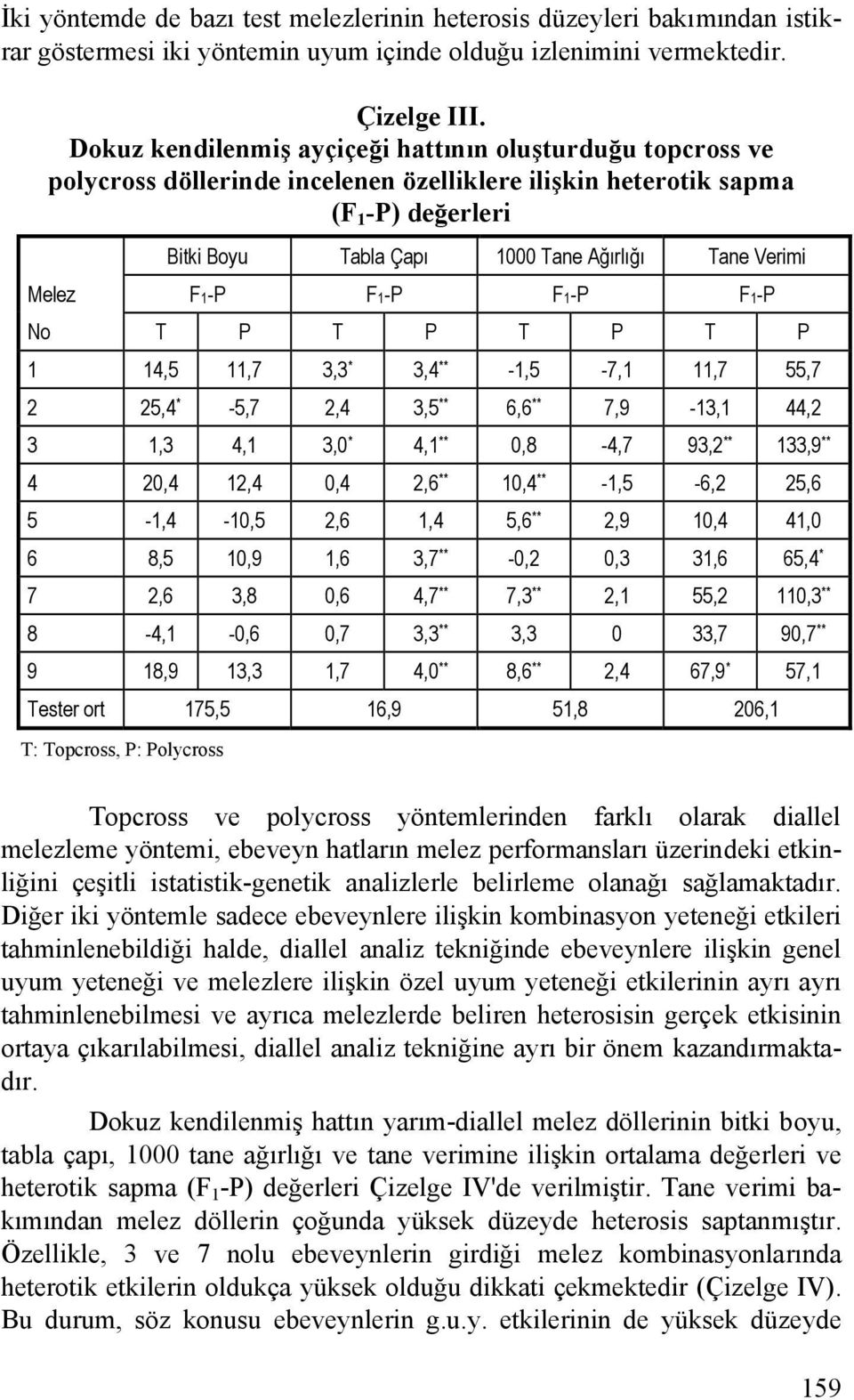 Melez F1-P F1-P F1-P F1-P No T P T P T P T P 1 14,5 11,7 3,3 * 3,4 ** -1,5-7,1 11,7 55,7 2 25,4 * -5,7 2,4 3,5 ** 6,6 ** 7,9-13,1 44,2 3 1,3 4,1 3,0 * 4,1 ** 0,8-4,7 93,2 ** 133,9 ** 4 20,4 12,4 0,4