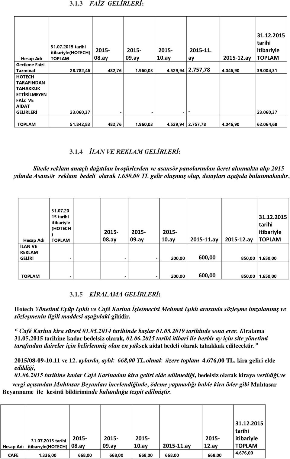 650,00 TL gelir oluşmuş olup, detayları aşağıda bulunmaktadır. 31.07.20 15 tarihi itibariyle (HOTECH ) 08.ay 09.ay 10.ay 11.ay 12.