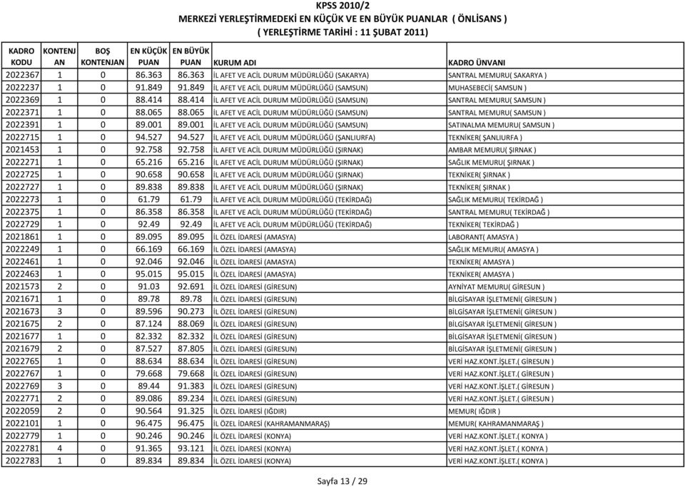 065 İL AFET VE ACİL DURUM MÜDÜRLÜĞÜ (SAMSUN) STRAL MEMURU( SAMSUN ) 2022391 1 0 89.001 89.001 İL AFET VE ACİL DURUM MÜDÜRLÜĞÜ (SAMSUN) SATINALMA MEMURU( SAMSUN ) 2022715 1 0 94.527 94.