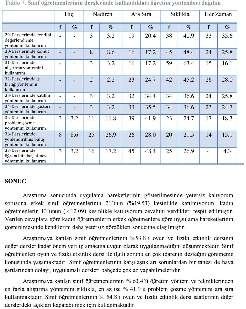 yöntemini kullanırım 32-Derslerimde iş birliği yöntemini kullanırım 33-Derslerimde katılım 34-Derslerimde gösteri 35-Derslerimde problem çözme 36-Derslerimde yönlendirilmiş buluş 37-Derslerimde