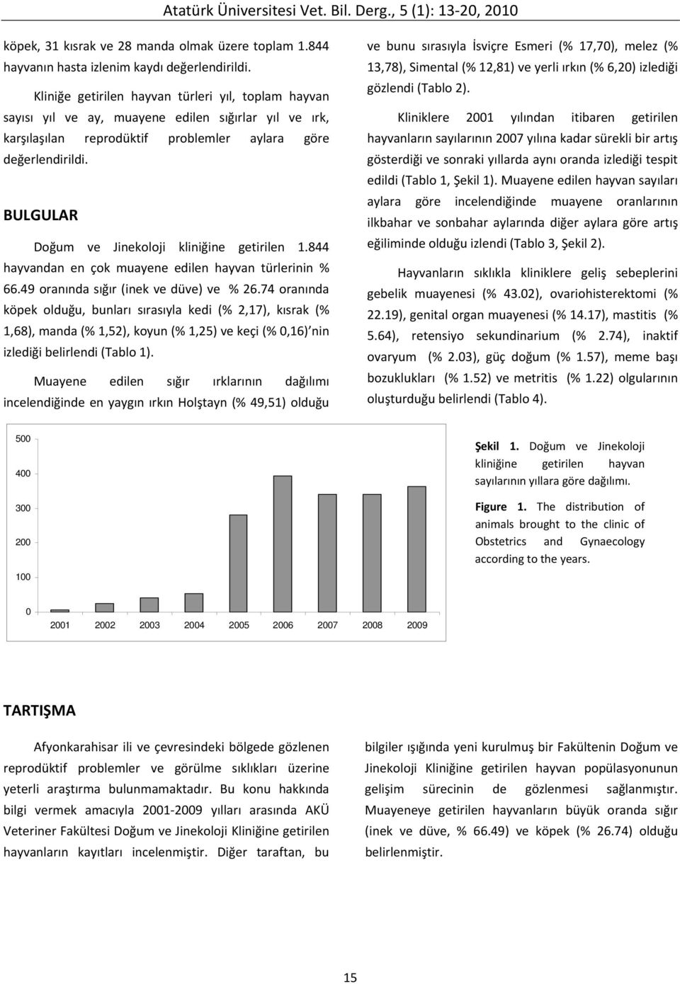 BULGULAR Doğum ve Jinekoloji kliniğine getirilen 1.844 hayvandan en çok muayene edilen hayvan türlerinin % 66.49 oranında sığır (inek ve düve) ve % 26.