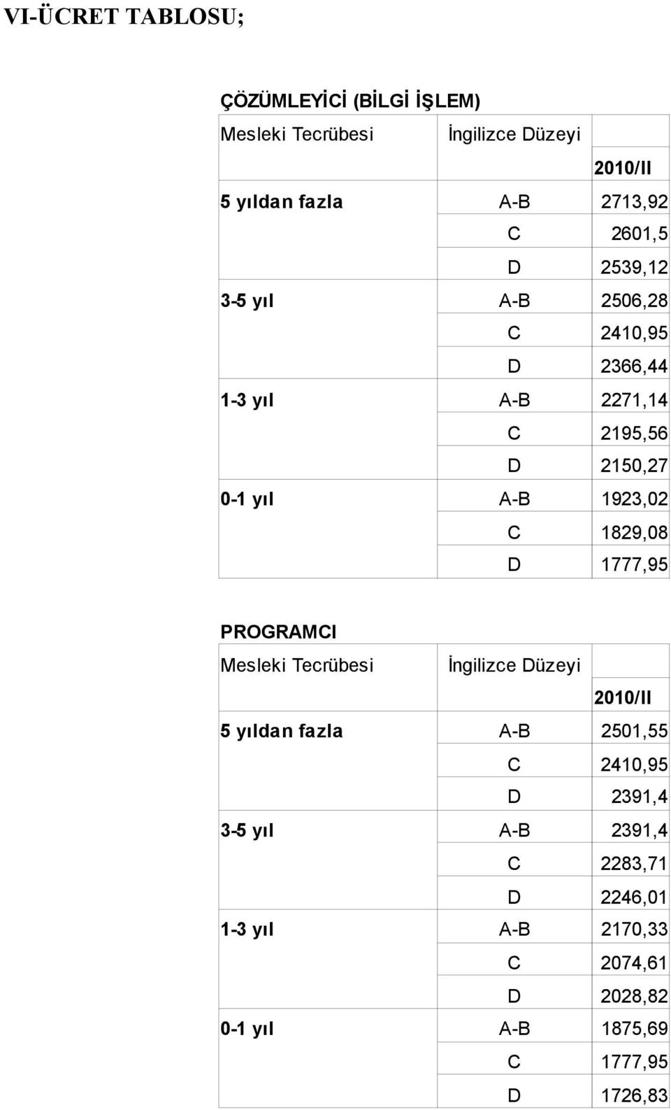 C 1829,08 D 1777,95 PROGRAMCI Mesleki Tecrübesi İngilizce Düzeyi 2010/II 5 yıldan fazla A-B 2501,55 C 2410,95 D