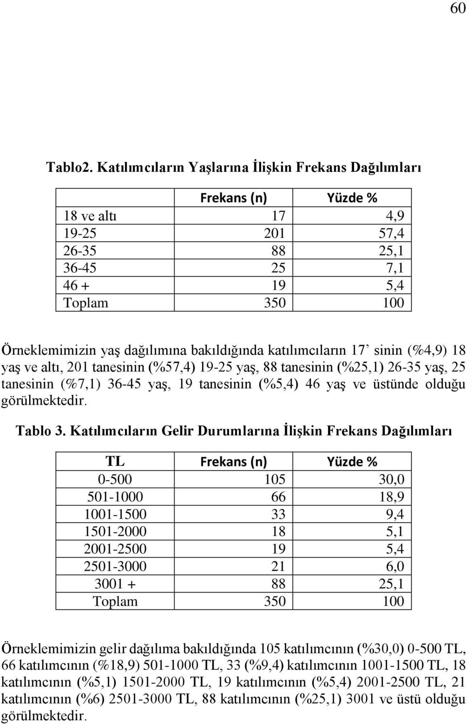 18 yaş ve altı, 201 tanesinin (%57,4) 19-25 yaş, 88 tanesinin (%25,1) 26-35 yaş, 25 tanesinin (%7,1) 36-45 yaş, 19 tanesinin (%5,4) 46 yaş ve üstünde olduğu görülmektedir. Tablo 3.