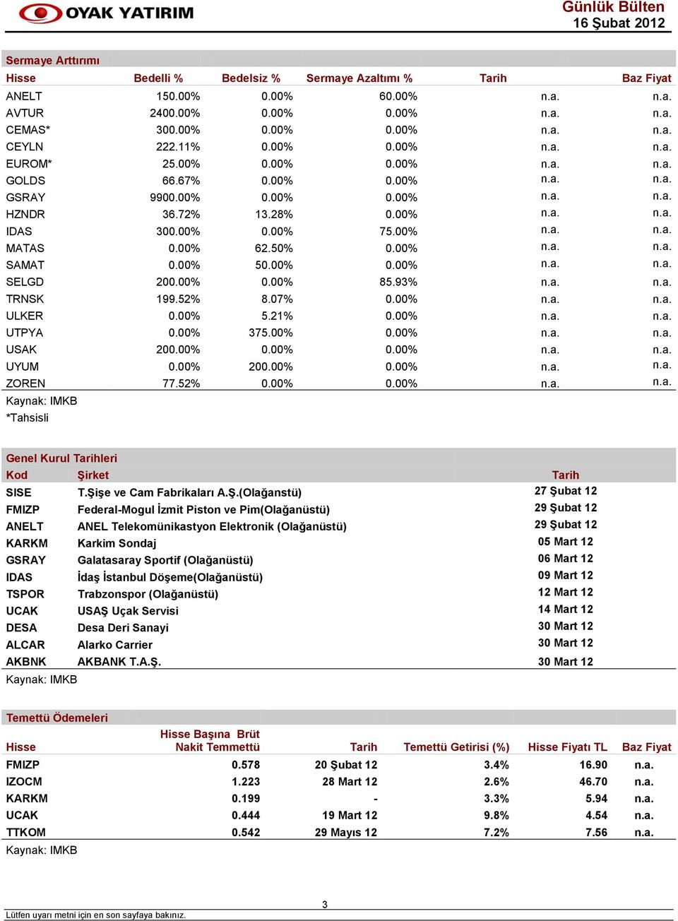 00% 62.50% 0.00% n.a. n.a. SAMAT 0.00% 50.00% 0.00% n.a. n.a. SELGD 200.00% 0.00% 85.93% n.a. n.a. TRNSK 199.52% 8.07% 0.00% n.a. n.a. ULKER 0.00% 5.21% 0.00% n.a. n.a. UTPYA 0.00% 375.00% 0.00% n.a. n.a. USAK 200.