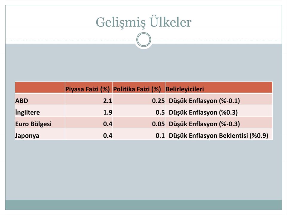 1) İngiltere 1.9 0.5 Düşük Enflasyon (%0.3) Euro Bölgesi 0.4 0.