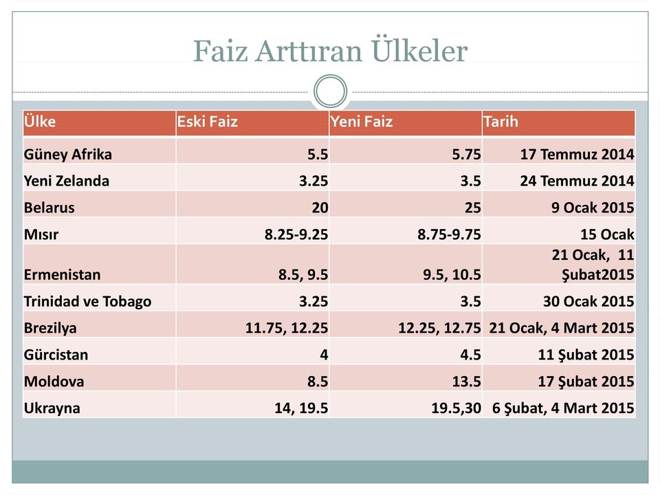 5 Şubat2015 Trinidad ve Tobago 3.25 3.5 30 Ocak 2015 Brezilya 11.75, 12.25 12.25, 12.