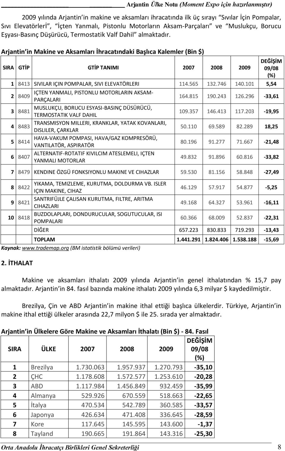 101 5,54 2 8409 IÇTEN YANMALI, PISTONLU MOTORLARIN AKSAM- PARÇALARI 3 8481 MUSLUKÇU, BORUCU ESYASI-BASINÇ DÜSÜRÜCÜ, TERMOSTATIK VALF DAHIL 4 8483 TRANSMISYON MILLERI, KRANKLAR, YATAK KOVANLARI,