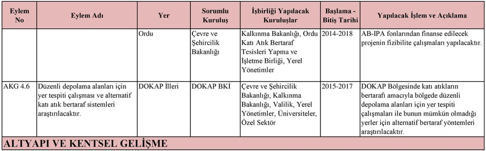 6 Düzenli depolama alanları için yer tespiti çalışması ve alternatif katı atık bertaraf sistemleri araştırılacaktır.