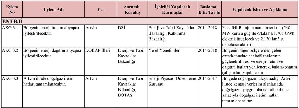 güç ile ortalama 1.705 GWh elektrik üretilecek ve 2.130 hm3 su depolanacaktır.