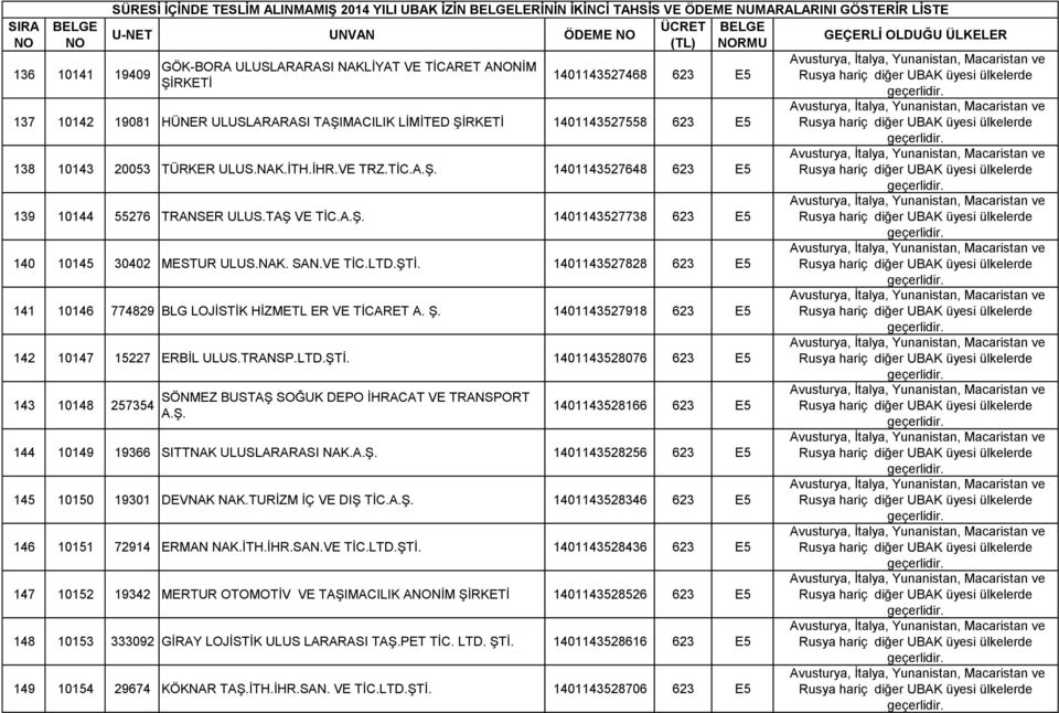 TAġ VE TĠC.A.ġ. 1401143527738 623 E5 140 10145 30402 MESTUR ULUS.NAK. SAN.VE 1401143527828 623 E5 141 10146 774829 BLG LOJĠSTĠK HĠZMETL ER VE TĠCARET A. ġ.