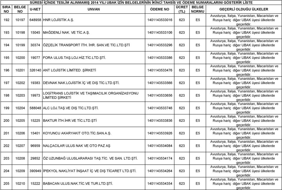 LOJĠSTĠK ĠÇ VE DIġ 1401143533566 623 E5 198 10203 19973 LOGĠTRANS LOJĠSTĠK VE TAġIMACILIK ORGANĠZASYONU LĠMĠTED ġġrketġ 1401143533656 623 E5 199 10204 588048 ALC LOJ.TAġ.VE DIġ 1401143533746 623 E5 200 10205 15225 BAKTUR ĠTH.