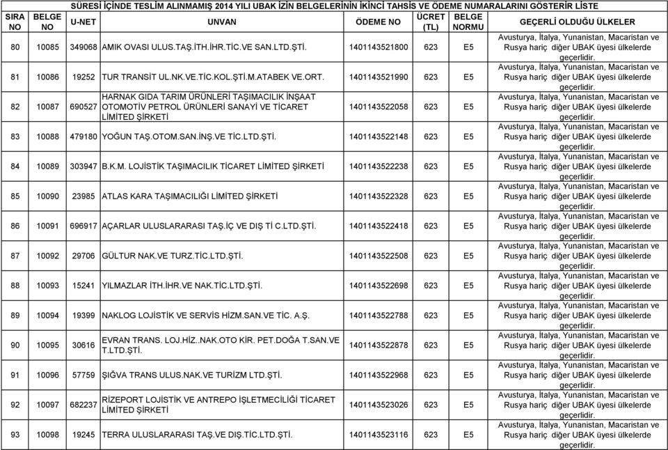 K.M. LOJĠSTĠK TAġIMACILIK TĠCARET LĠMĠTED ġġrketġ 1401143522238 623 E5 85 10090 23985 ATLAS KARA TAġIMACILIĞI LĠMĠTED ġġrketġ 1401143522328 623 E5 86 10091 696917 AÇARLAR ULUSLARARASI TAġ.