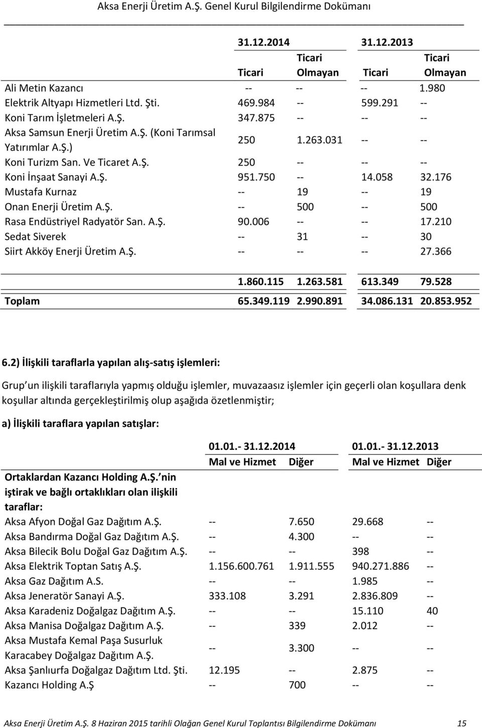 210 Sedat Siverek 31 30 Siirt Akköy Enerji Üretim A.Ş. 27.366 1.860.115 1.263.581 613.349 79.528 Toplam 65.349.119 2.990.891 34.086.131 20.853.952 6.