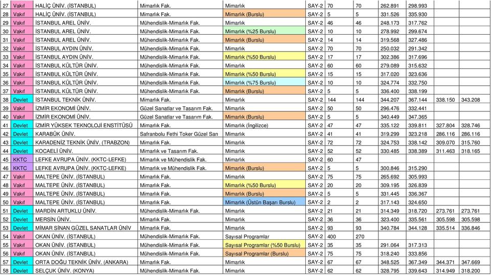 674 31 Vakıf İSTANBUL AREL ÜNİV. Mühendislik Mimarlık Fak. Mimarlık (Burslu) SAY 2 14 14 319.568 327.486 32 Vakıf İSTANBUL AYDIN ÜNİV. Mühendislik Mimarlık Fak. Mimarlık SAY 2 70 70 250.032 291.