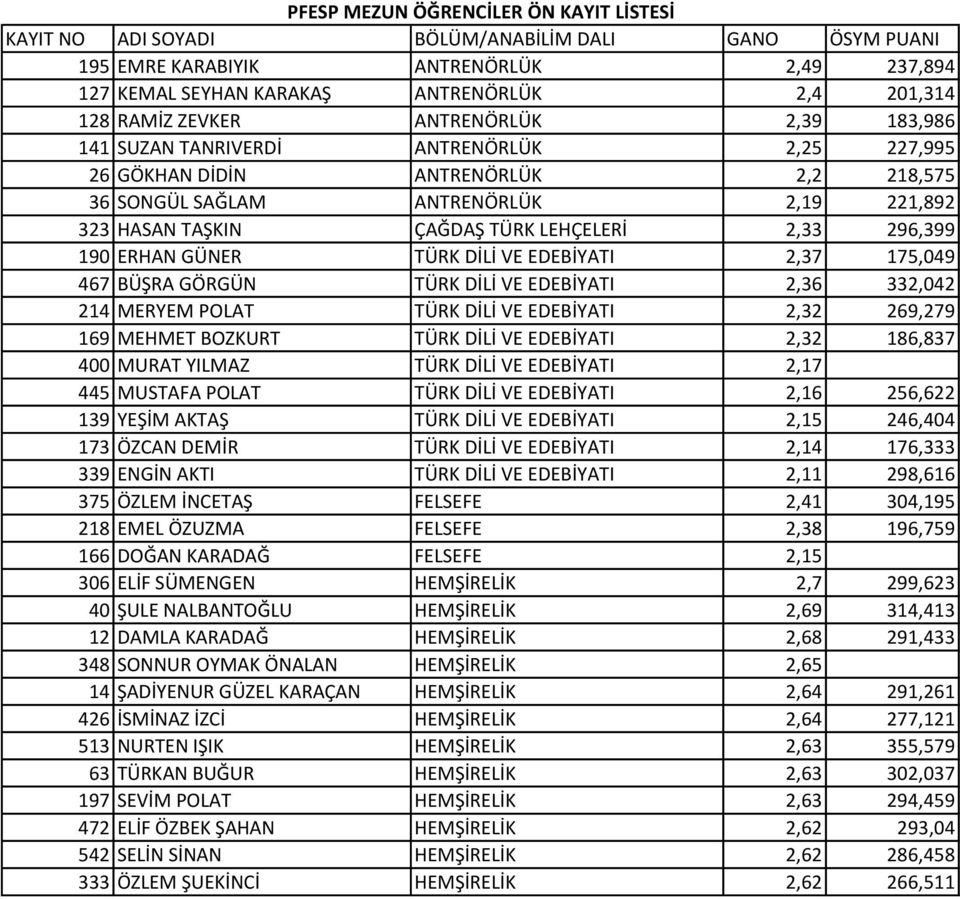 2,33 296,399 190 ERHAN GÜNER TÜRK DİLİ VE EDEBİYATI 2,37 175,049 467 BÜŞRA GÖRGÜN TÜRK DİLİ VE EDEBİYATI 2,36 332,042 214 MERYEM POLAT TÜRK DİLİ VE EDEBİYATI 2,32 269,279 169 MEHMET BOZKURT TÜRK DİLİ