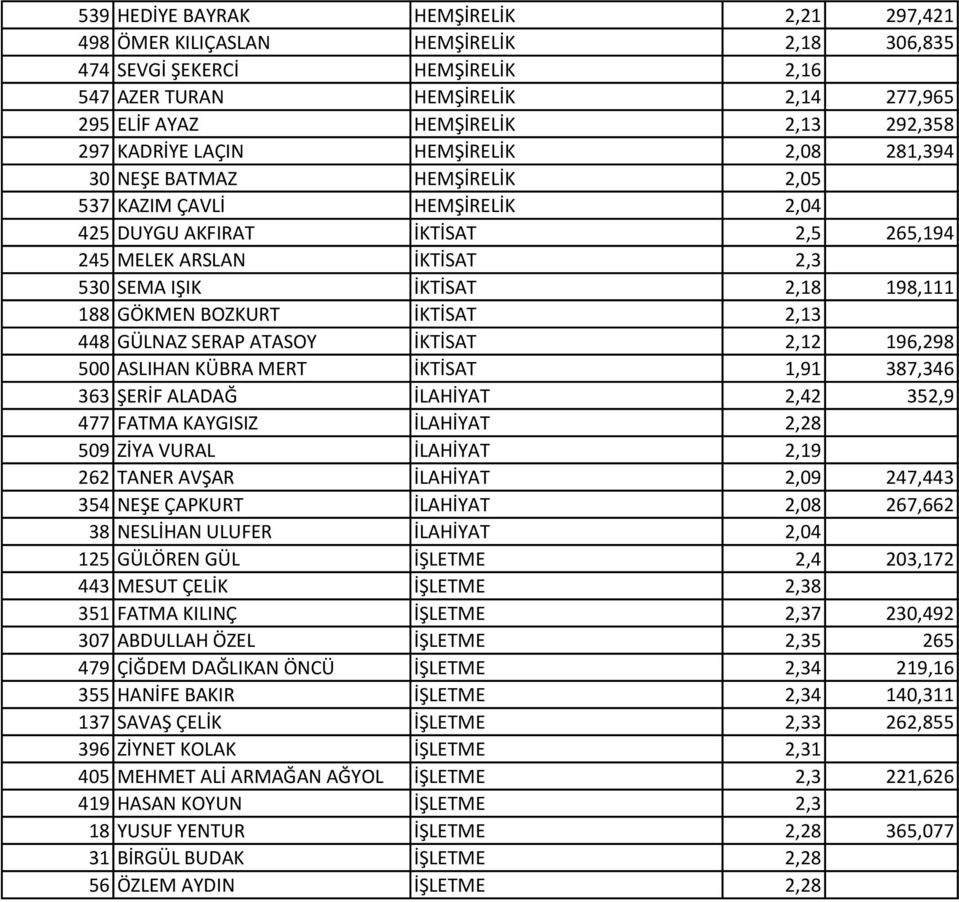 198,111 188 GÖKMEN BOZKURT İKTİSAT 2,13 448 GÜLNAZ SERAP ATASOY İKTİSAT 2,12 196,298 500 ASLIHAN KÜBRA MERT İKTİSAT 1,91 387,346 363 ŞERİF ALADAĞ İLAHİYAT 2,42 352,9 477 FATMA KAYGISIZ İLAHİYAT 2,28