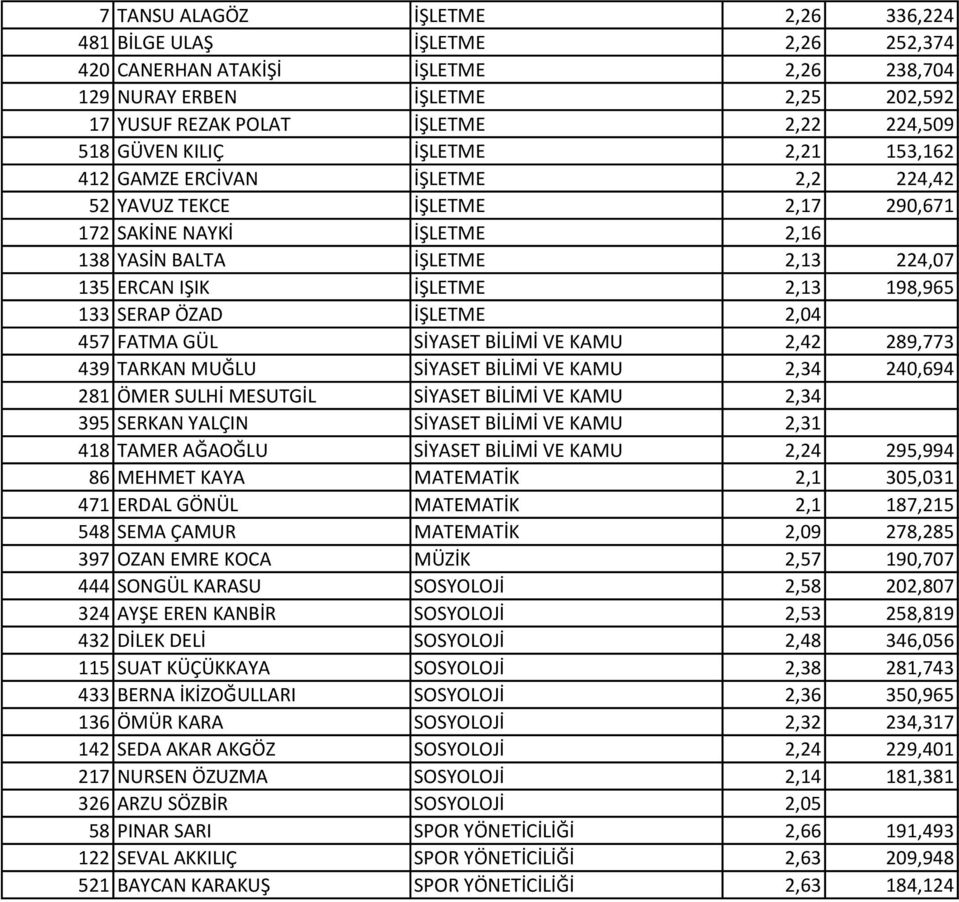 198,965 133 SERAP ÖZAD İŞLETME 2,04 457 FATMA GÜL SİYASET BİLİMİ VE KAMU 2,42 289,773 439 TARKAN MUĞLU SİYASET BİLİMİ VE KAMU 2,34 240,694 281 ÖMER SULHİ MESUTGİL SİYASET BİLİMİ VE KAMU 2,34 395