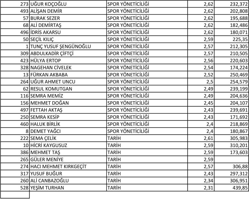 HÜLYA ERTOP SPOR YÖNETİCİLİĞİ 2,56 220,603 328 NAGEHAN CİVELEK SPOR YÖNETİCİLİĞİ 2,54 174,224 13 FÜRKAN AKBABA SPOR YÖNETİCİLİĞİ 2,52 250,469 264 UĞUR AHMET UNCU SPOR YÖNETİCİLİĞİ 2,5 254,579 62