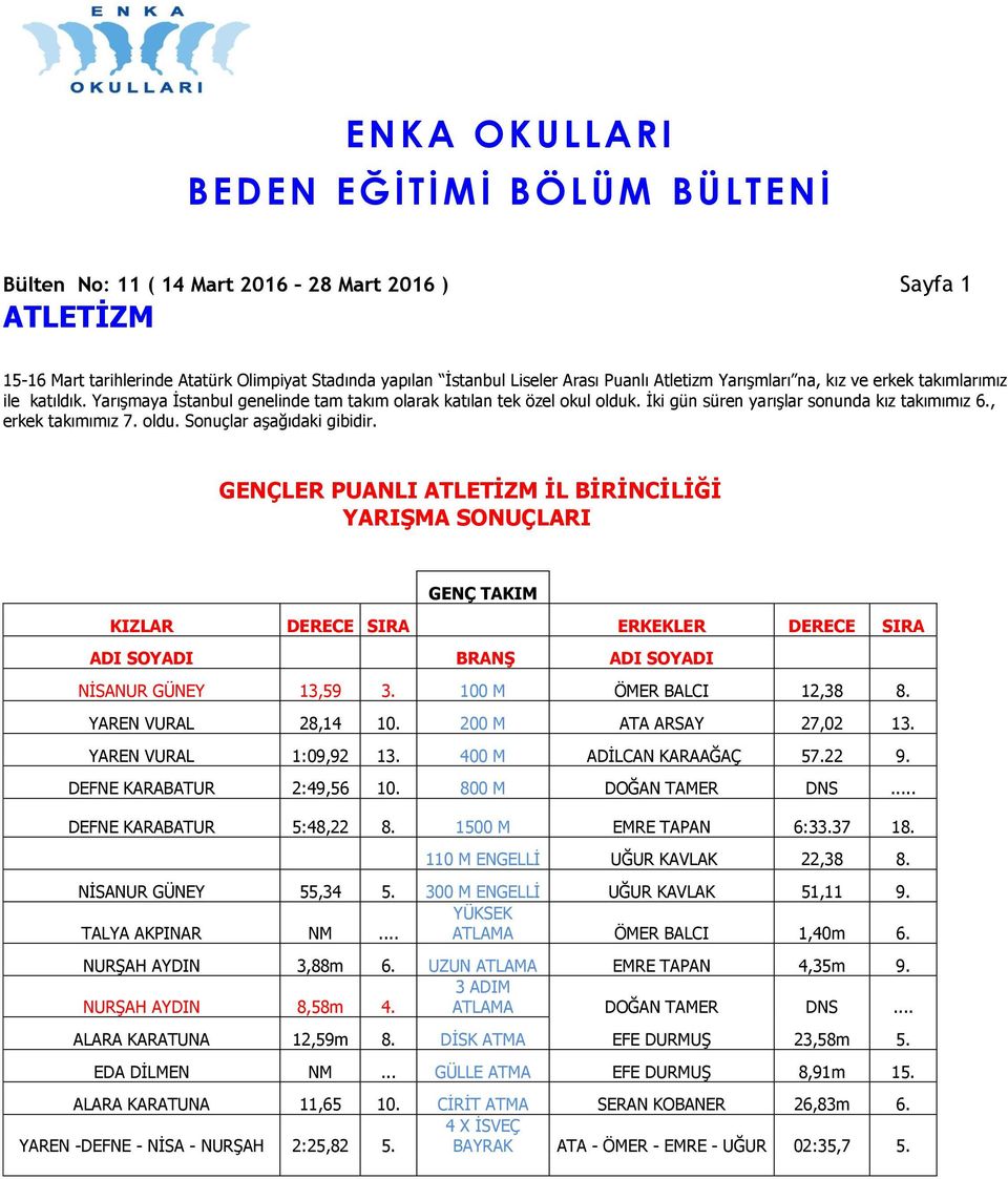 GENÇLER PUANLI ATLETİZM İL BİRİNCİLİĞİ YARIŞMA SONUÇLARI GENÇ TAKIM KIZLAR DERECE SIRA ERKEKLER DERECE SIRA ADI SOYADI BRANŞ ADI SOYADI NİSANUR GÜNEY 13,59 3. 100 M ÖMER BALCI 12,38 8.