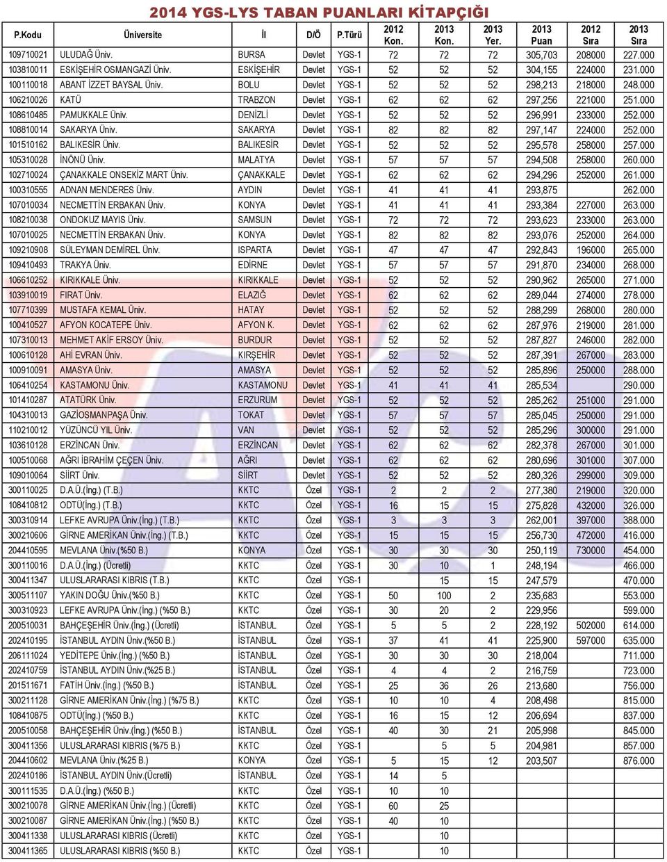 000 108810014 SAKARYA Üniv. SAKARYA Devlet YGS-1 82 82 82 297,147 224000 252.000 101510162 BALIKESĠR Üniv. BALIKESĠR Devlet YGS-1 52 52 52 295,578 258000 257.000 105310028 ĠNÖNÜ Üniv.