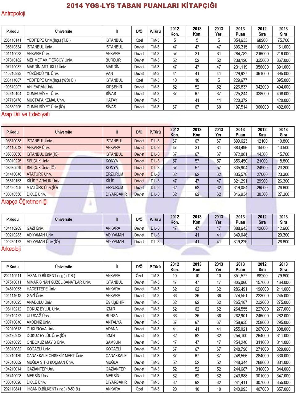 BURDUR Devlet TM-3 52 52 52 238,120 335000 367.000 107110087 MARDĠN ARTUKLU Üniv. MARDĠN Devlet TM-3 47 47 47 231,119 356000 391.000 110210393 YÜZÜNCÜ YIL Üniv.