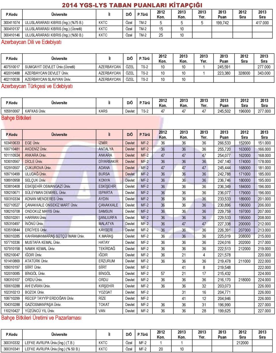 AZERBAYCAN ÖZEL TS-2 10 10 1 223,380 328000 343.000 402110036 AZERBAYCAN SLAVYAN Üniv. AZERBAYCAN ÖZEL TS-2 10 10 Azerbaycan Türkçesi ve Edebiyatı 105910067 KAFKAS Üniv.