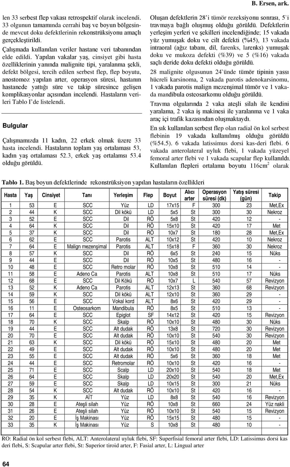 Yapılan vakalar yaş, cinsiyet gibi hasta özelliklerinin yanında malignite tipi, yaralanma şekli, defekt bölgesi, tercih edilen serbest flep, flep boyutu, anostomoz yapılan arter, operasyon süresi,