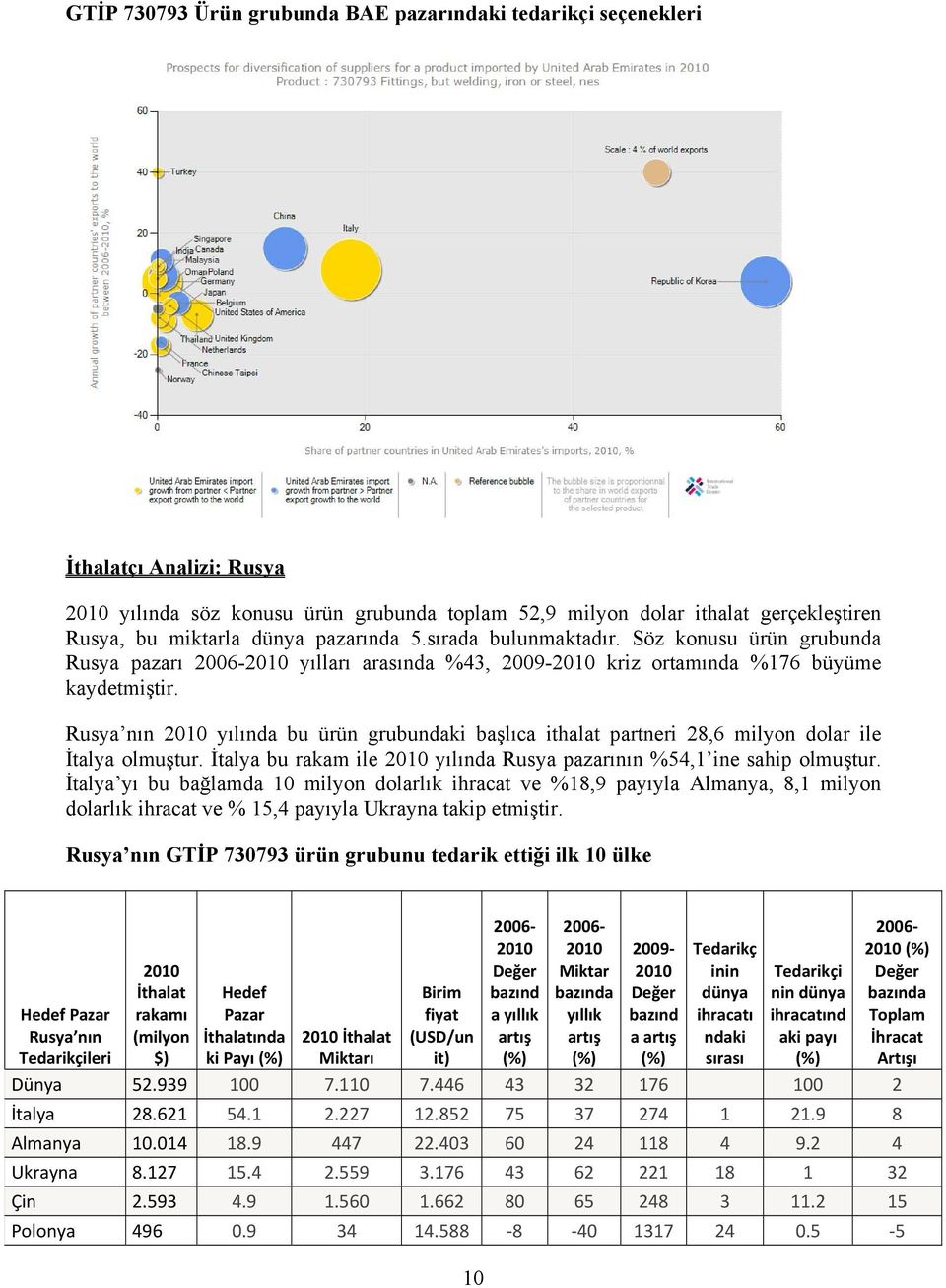 Rusya nın yılında bu ürün grubu başlıca ithalat partneri 28,6 milyon dolar ile İtalya olmuştur. İtalya bu rakam ile yılında Rusya pazarının %54,1 ine sahip olmuştur.