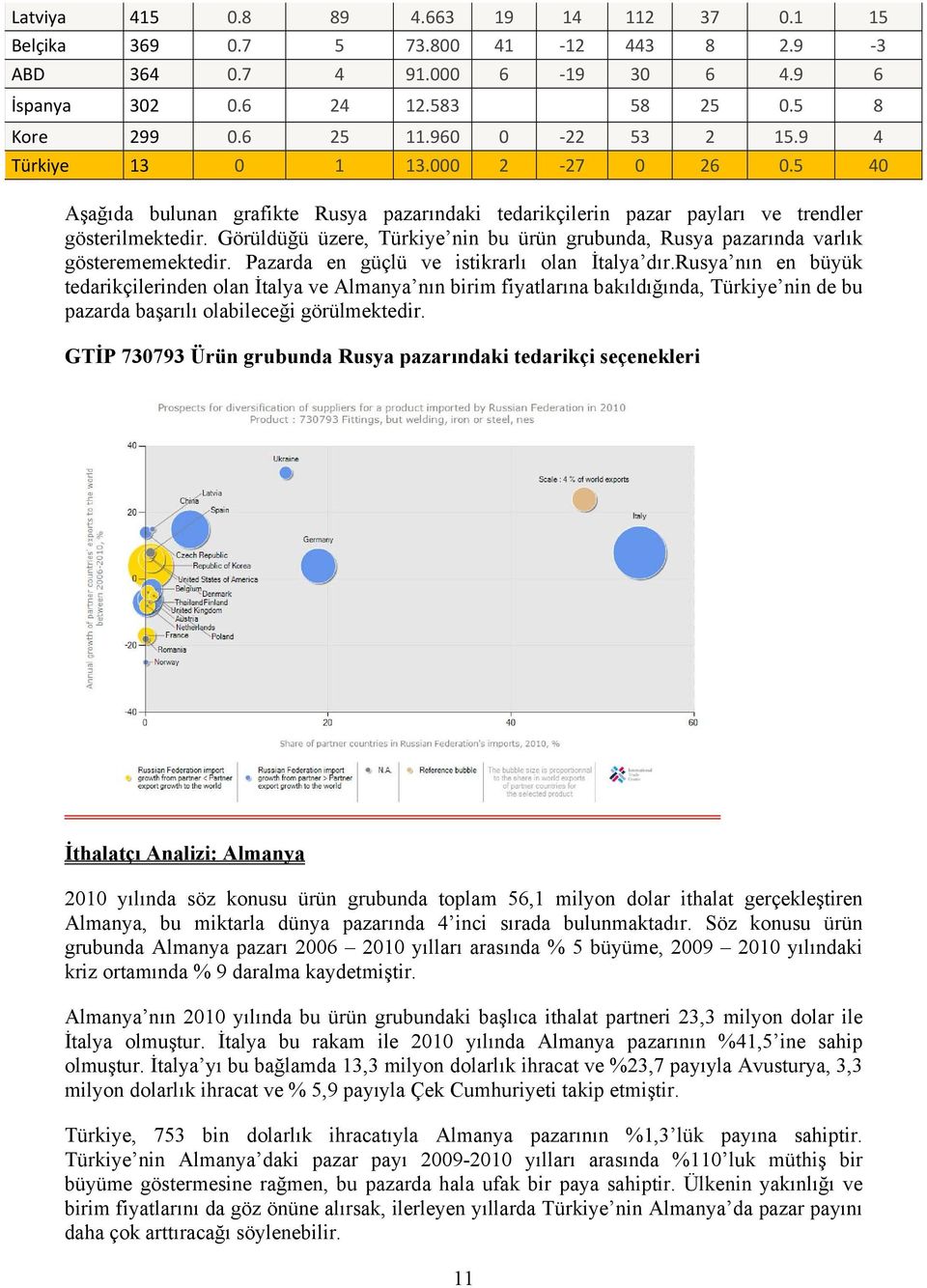 Görüldüğü üzere, Türkiye nin bu ürün grubunda, Rusya pazarında varlık gösterememektedir. Pazarda en güçlü ve istikrarlı olan İtalya dır.