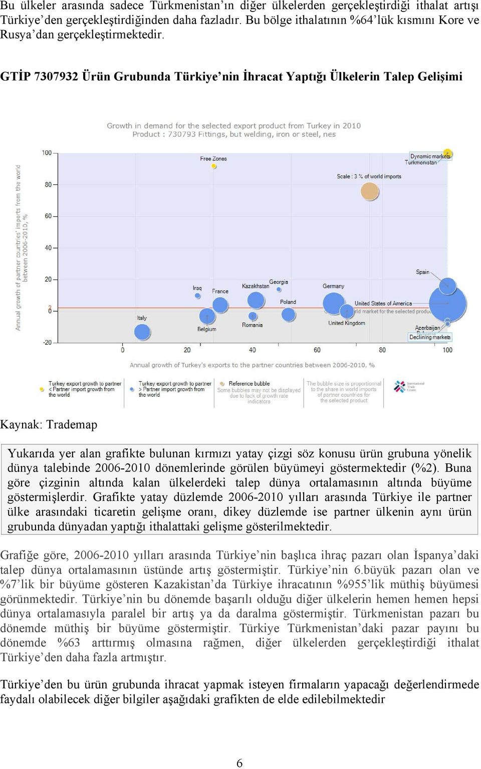 GTİP 7307932 Ürün Grubunda Türkiye nin Yaptığı Ülkelerin Talep Gelişimi Kaynak: Trademap Yukarıda yer alan grafikte bulunan kırmızı yatay çizgi söz konusu ürün grubuna yönelik dünya talebinde 2006-
