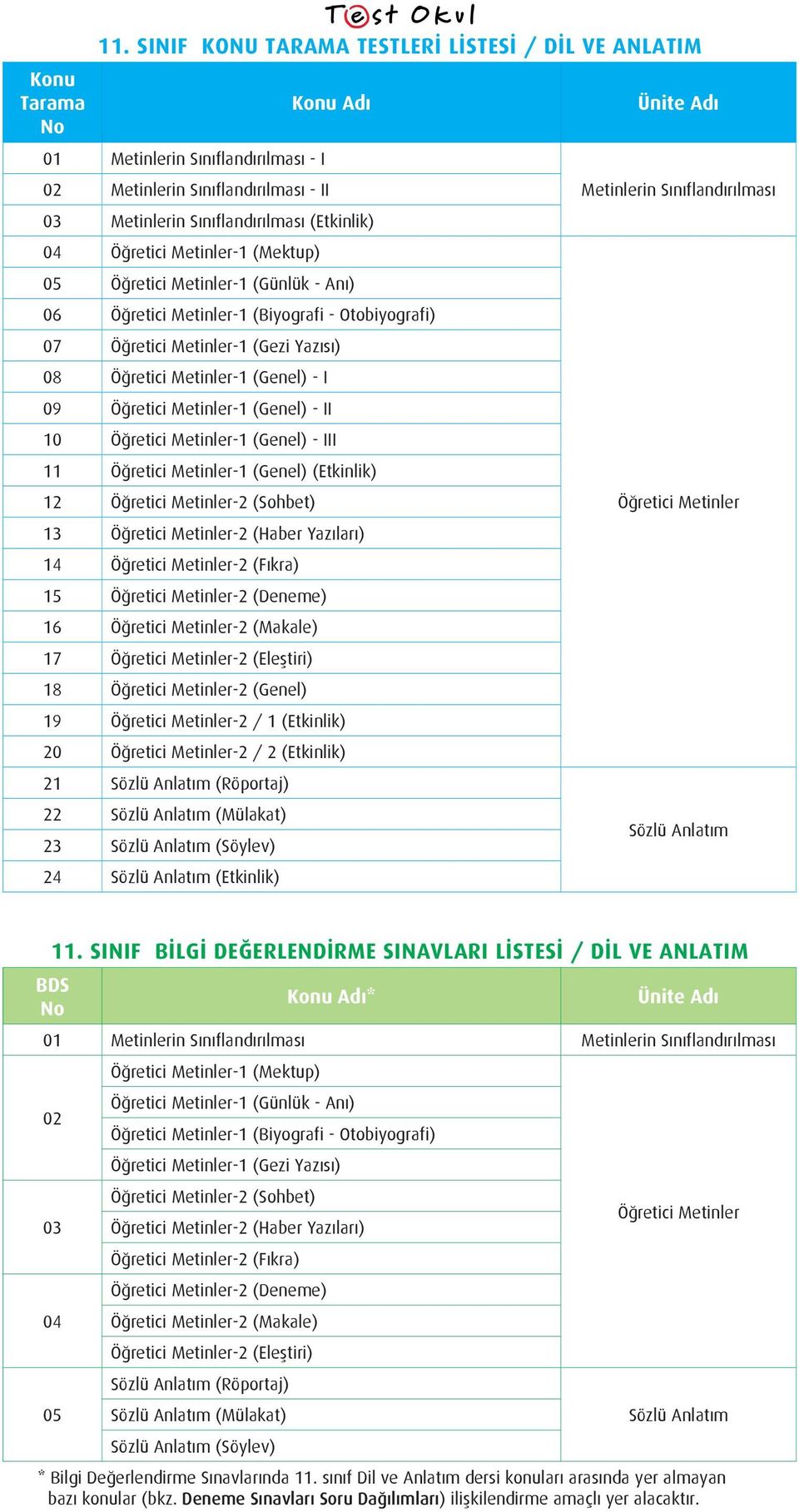 Öğretici Metinler-1 (Genel) - III 11 Öğretici Metinler-1 (Genel) (Etkinlik) 12 Öğretici Metinler-2 (Sohbet) 13 Öğretici Metinler-2 (Haber Yazıları) 14 Öğretici Metinler-2 (Fıkra) 15 Öğretici