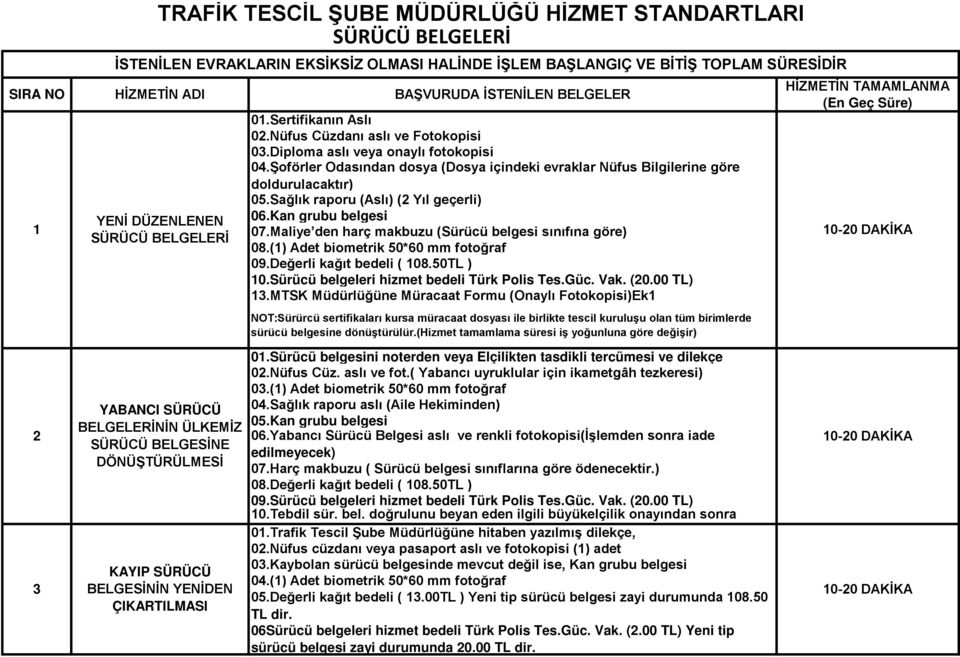 Sağlık raporu (Aslı) (2 Yıl geçerli) 06.Kan grubu belgesi 07.Maliye den harç makbuzu (Sürücü belgesi sınıfına göre) 08.(1) Adet biometrik 50*60 mm fotoğraf 09.Değerli kağıt bedeli ( 108.50TL ) 10.