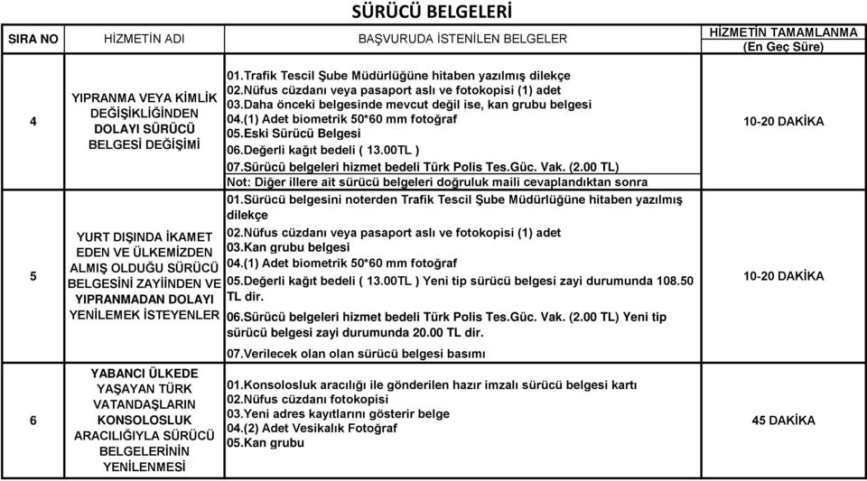 (1) Adet biometrik 50*60 mm fotoğraf 05.Eski Sürücü Belgesi 06.Değerli kağıt bedeli ( 13.00TL ) 07.Sürücü belgeleri hizmet bedeli Türk Polis Tes.Güc. Vak. (2.