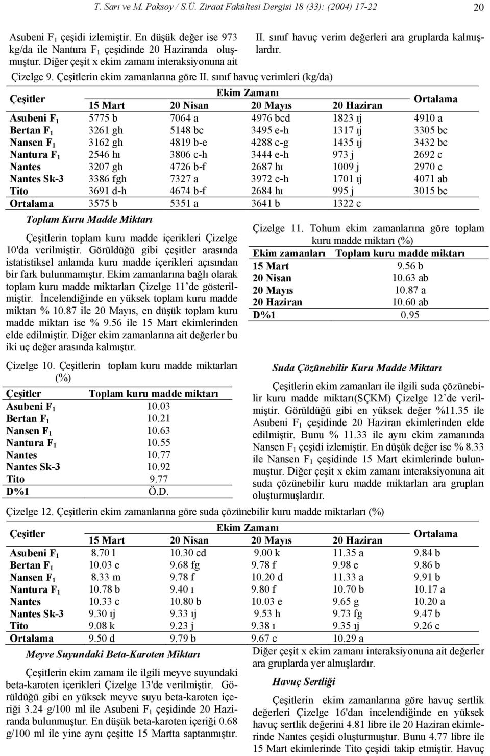 Görüldüğü gibi en yüksek meyve suyu beta-karoten içeriği 3.24 g/100 ml ile Asubeni F 1 çeşidinde 20 Haziranda bulunmuştur. En düşük beta-karoten içeriği 0.