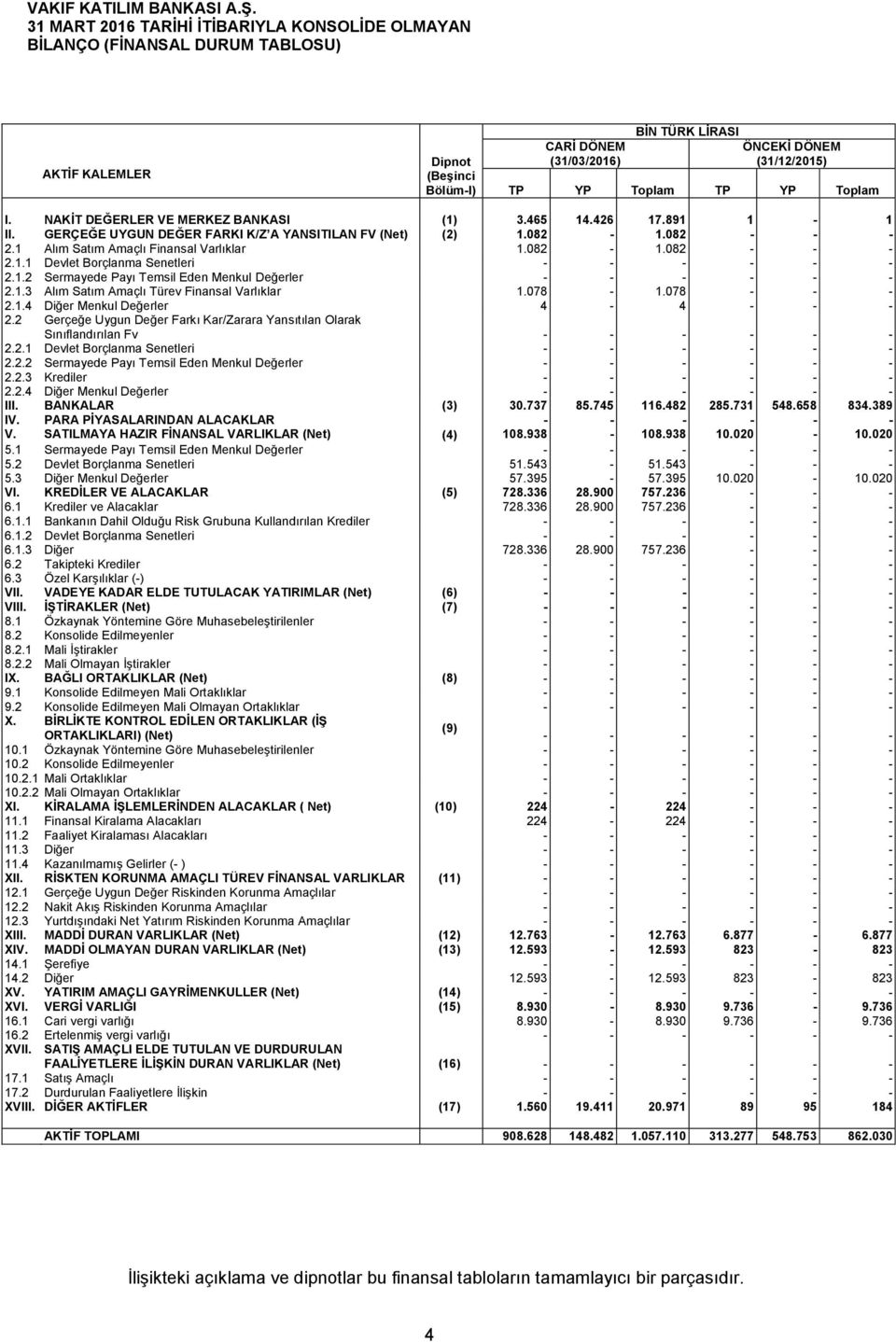 1.2 Sermayede Payı Temsil Eden Menkul Değerler 2.1.3 Alım Satım Amaçlı Türev Finansal Varlıklar 1.078 1.078 2.1.4 Diğer Menkul Değerler 4 4 2.