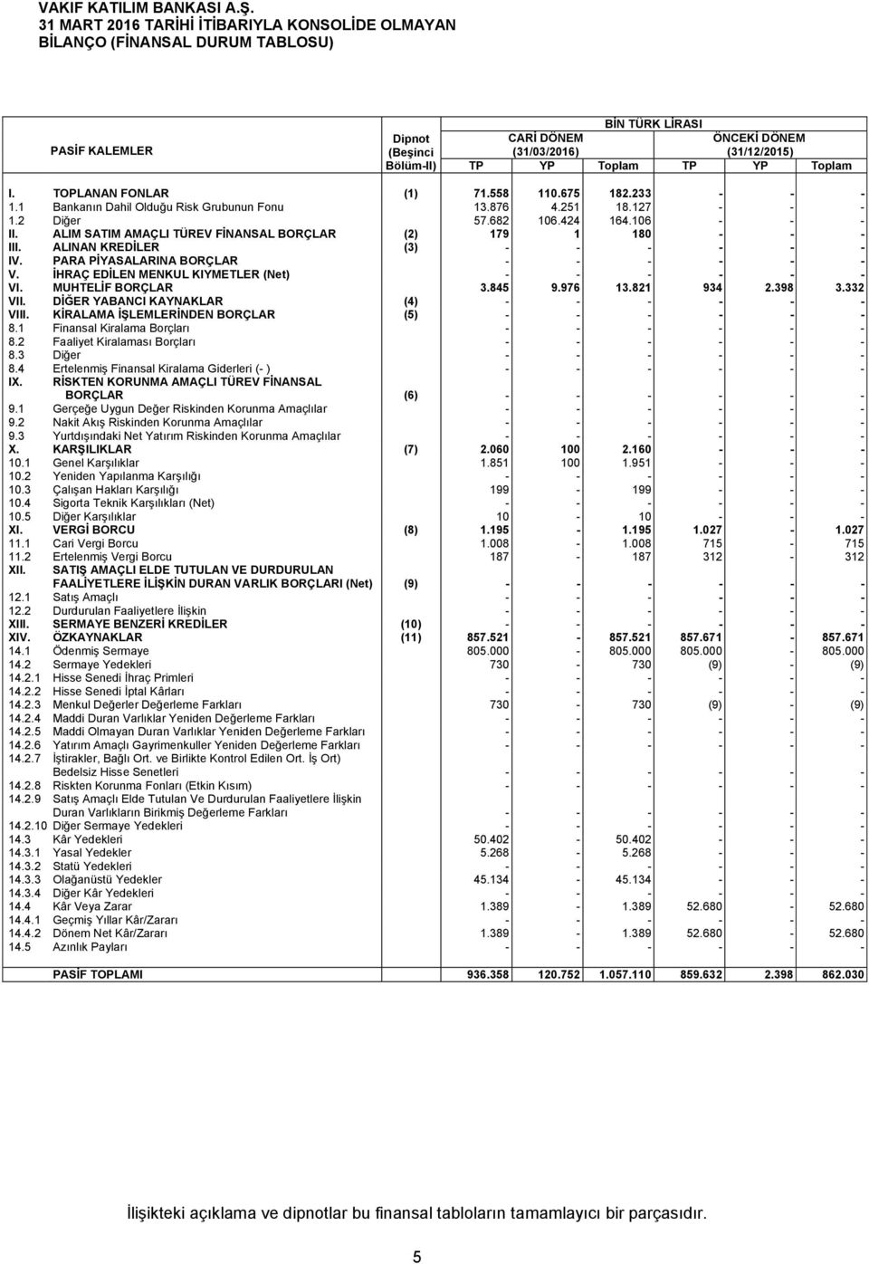 ALIM SATIM AMAÇLI TÜREV FİNANSAL BORÇLAR (2) 179 1 180 III. ALINAN KREDİLER (3) IV. PARA PİYASALARINA BORÇLAR V. İHRAÇ EDİLEN MENKUL KIYMETLER (Net) VI. MUHTELİF BORÇLAR 3.845 9.976 13.821 934 2.