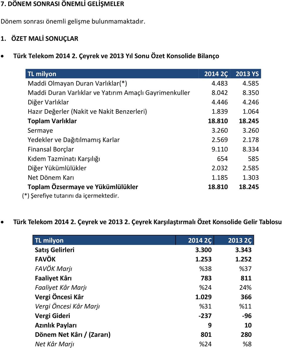 350 Diğer Varlıklar 4.446 4.246 Hazır Değerler (Nakit ve Nakit Benzerleri) 1.839 1.064 Toplam Varlıklar 18.810 18.245 Sermaye 3.260 3.260 Yedekler ve Dağıtılmamış Karlar 2.569 2.