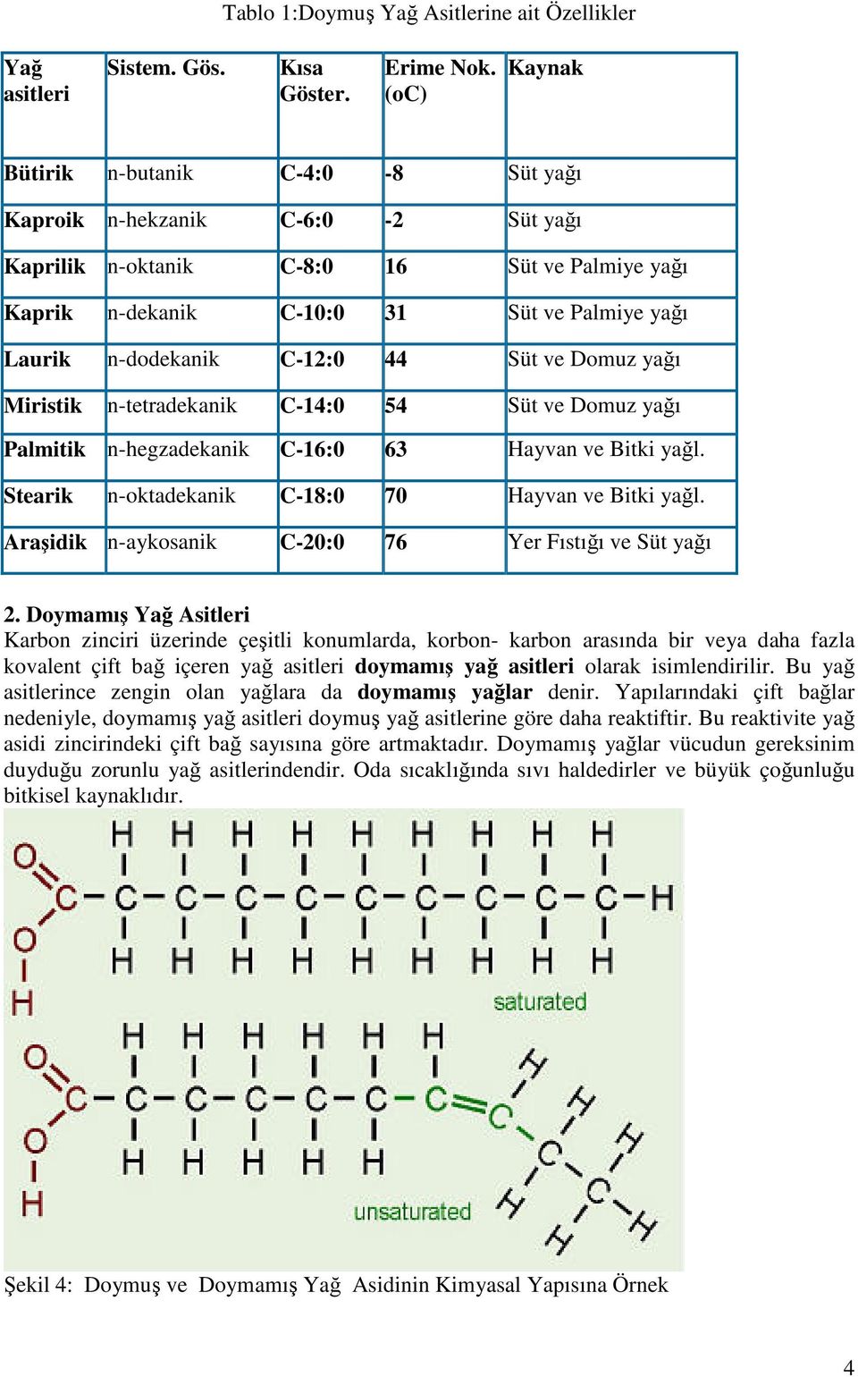 C-12:0 44 Süt ve Domuz yağı Miristik n-tetradekanik C-14:0 54 Süt ve Domuz yağı Palmitik n-hegzadekanik C-16:0 63 Hayvan ve Bitki yağl. Stearik n-oktadekanik C-18:0 70 Hayvan ve Bitki yağl.
