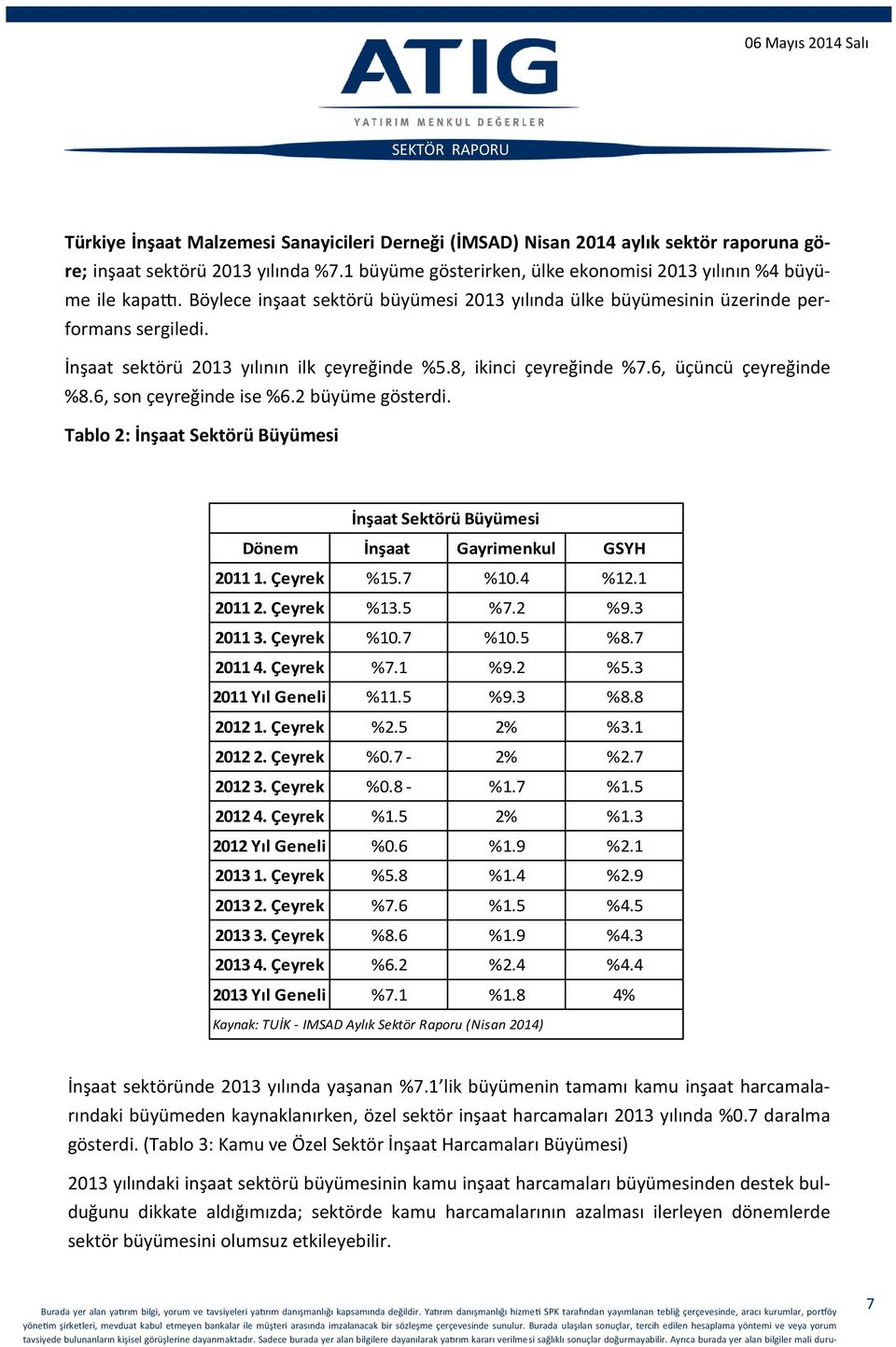 6, son çeyreğinde ise %6.2 büyüme gösterdi. Tablo 2: İnşaat Sektörü Büyümesi İnşaat Sektörü Büyümesi Dönem İnşaat Gayrimenkul GSYH 2011 1. Çeyrek %15.7 %10.4 %12.1 2011 2. Çeyrek %13.5 %7.2 %9.