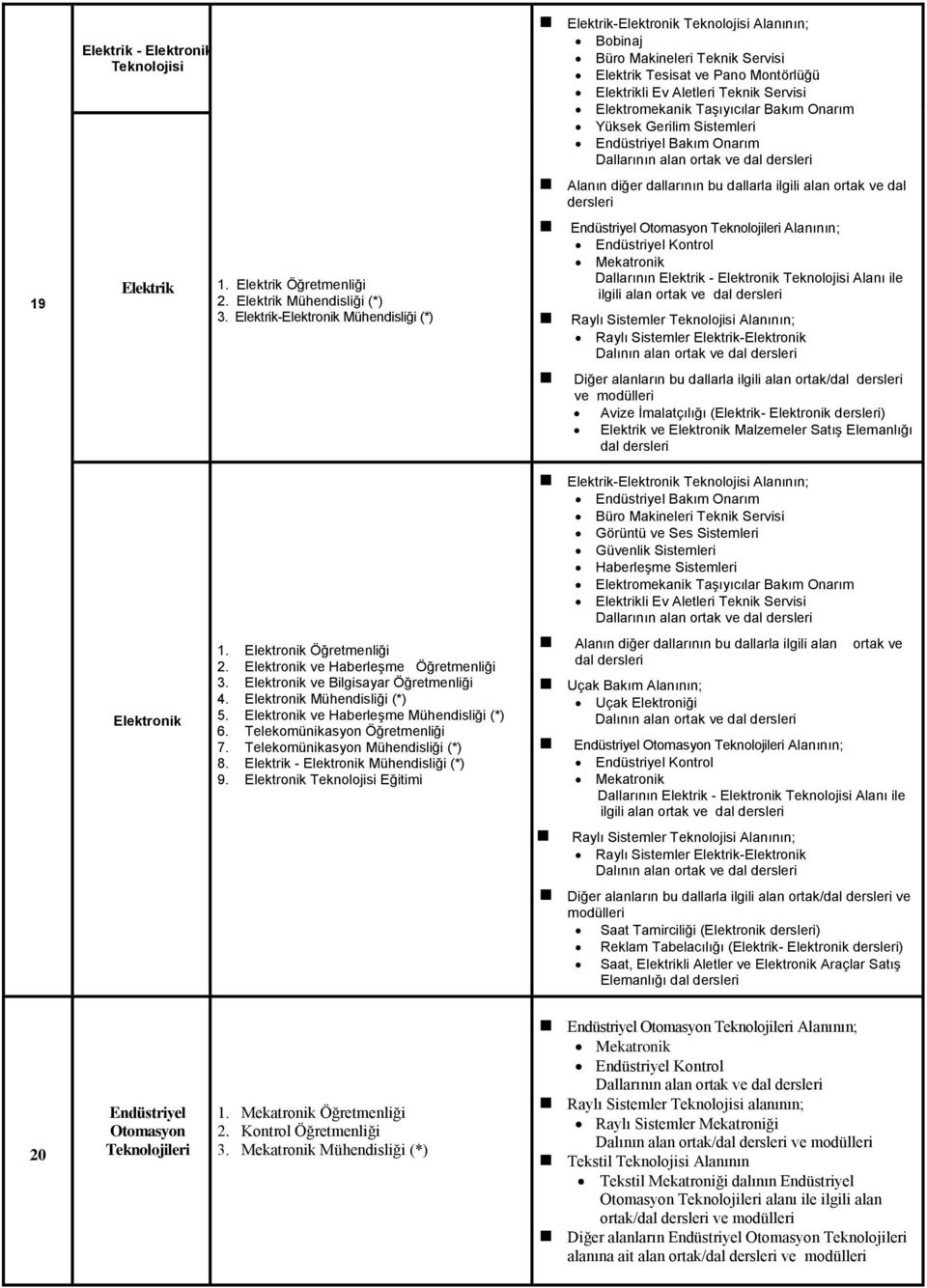 Elektromekanik Taşıyıcılar Bakım Onarım Yüksek Gerilim Sistemleri Endüstriyel Bakım Onarım Alanın diğer dallarının bu dallarla ilgili alan ortak dal Endüstriyel Otomasyon Teknolojileri Alanının;