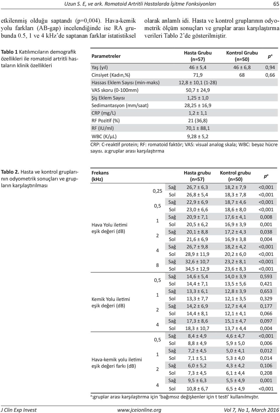 Tablo Katılımcıların demografik özellikleri ile romatoid artritli hastaların klinik özellikleri Parametreler Hasta Grubu (n=57) Kontrol Grubu (n=50) Yaş (yıl) 46 ± 5,4 46 ± 6,8 0,94 Cinsiyet