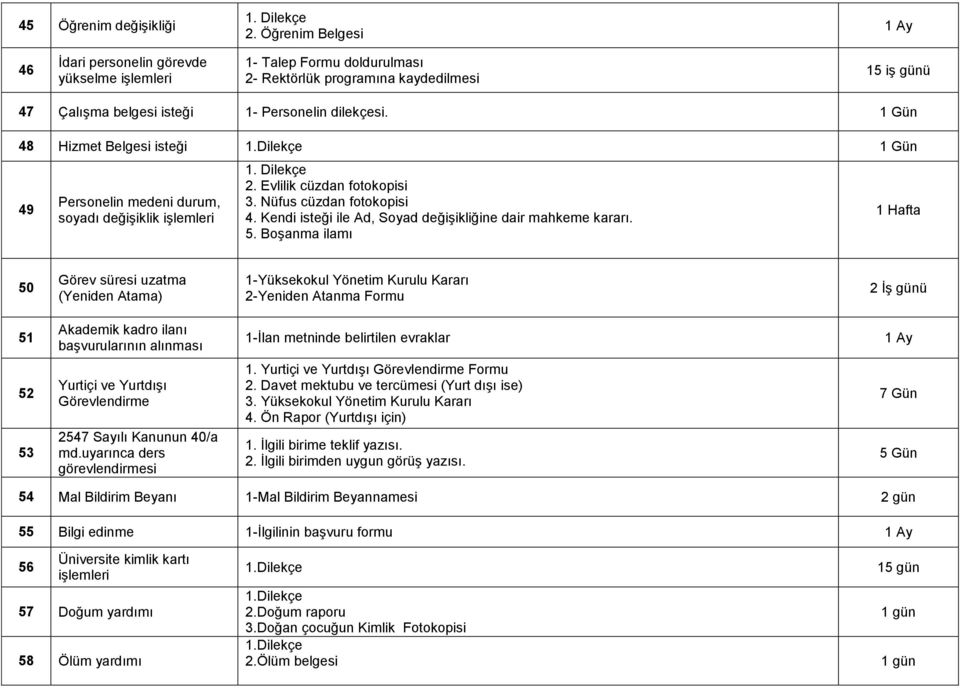 1 Gün 48 Hizmet Belgesi isteği 1 Gün 49 Personelin medeni durum, soyadı değiģiklik 2. Evlilik cüzdan fotokopisi 3. Nüfus cüzdan fotokopisi 4.