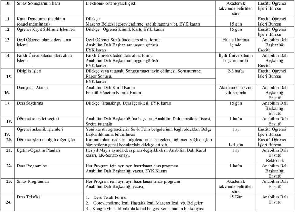 Disiplin İşleri Danışman Atama Özel Öğrenci Statüsünde ders alma formu Başkanının uygun görüşü Farklı Üniversiteden ders alma formu Başkanının uygun görüşü Dilekçe veya tutanak, Soruşturmacı tayin